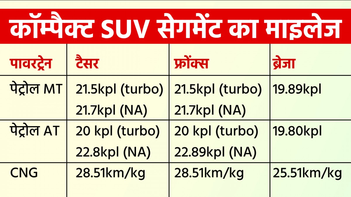 Taisor to Fronx compact SUV segment fuel efficiency compared Taisor to Fronx compact SUV segment fuel efficiency compared