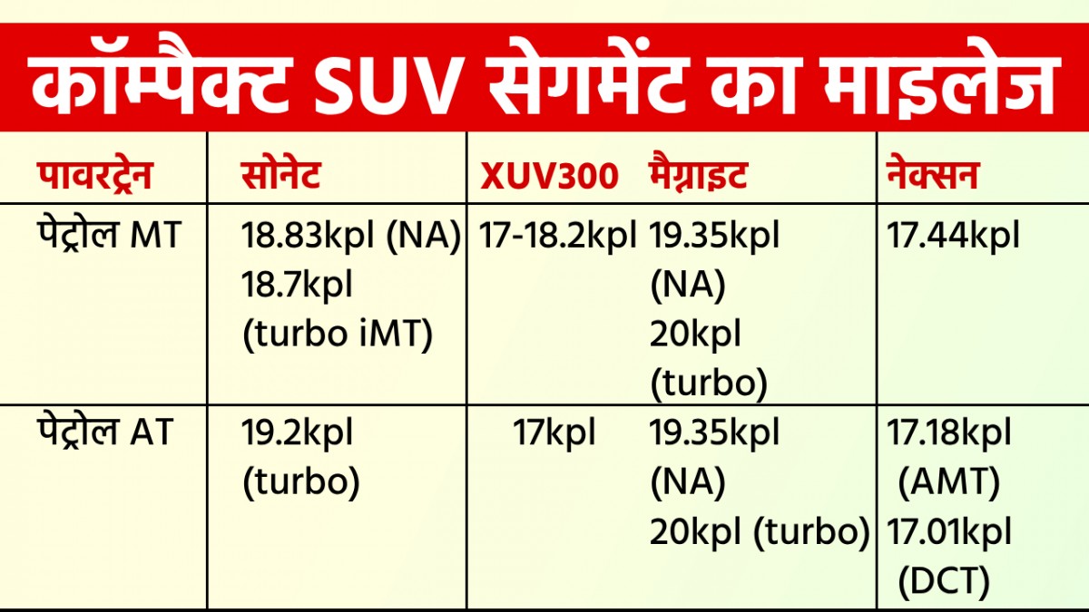 Taisor to Fronx compact SUV segment fuel efficiency compared Taisor to Fronx compact SUV segment fuel efficiency compared